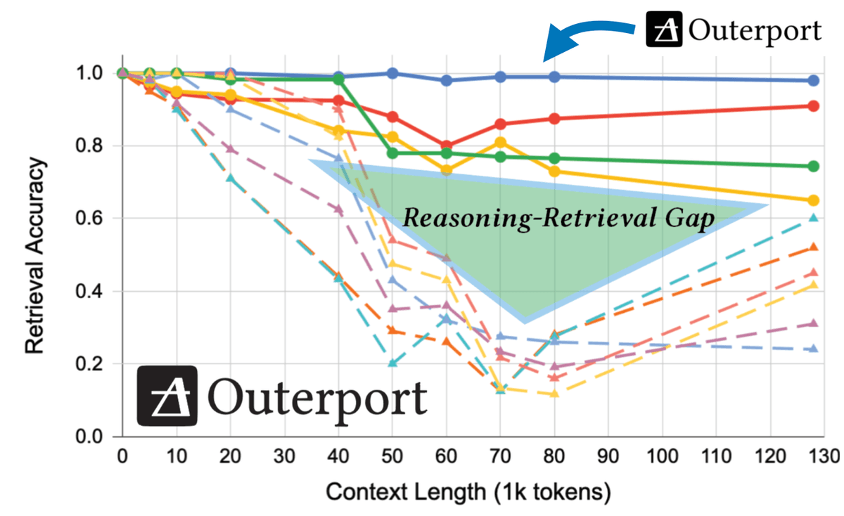 Benchmark comparison showing superior accuracy