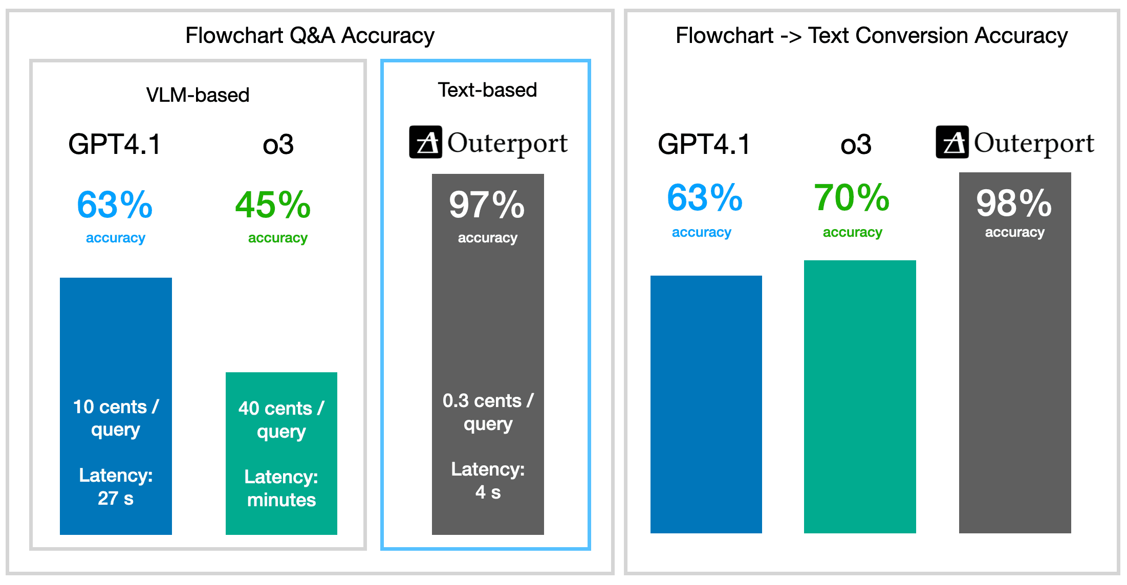 Benchmark comparison showing better benchmarks fow flowchars