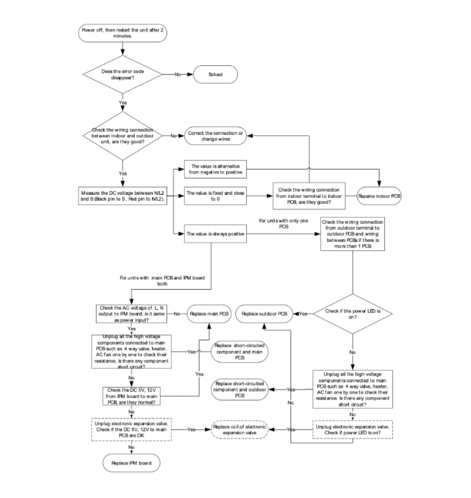 Original flowchart